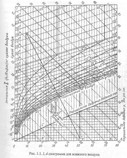  i,d - диаграмма влажного воздуха и принцип ее построения