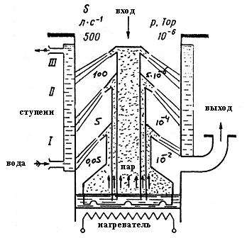 Схема трехступенчатого диффузионного насоса
