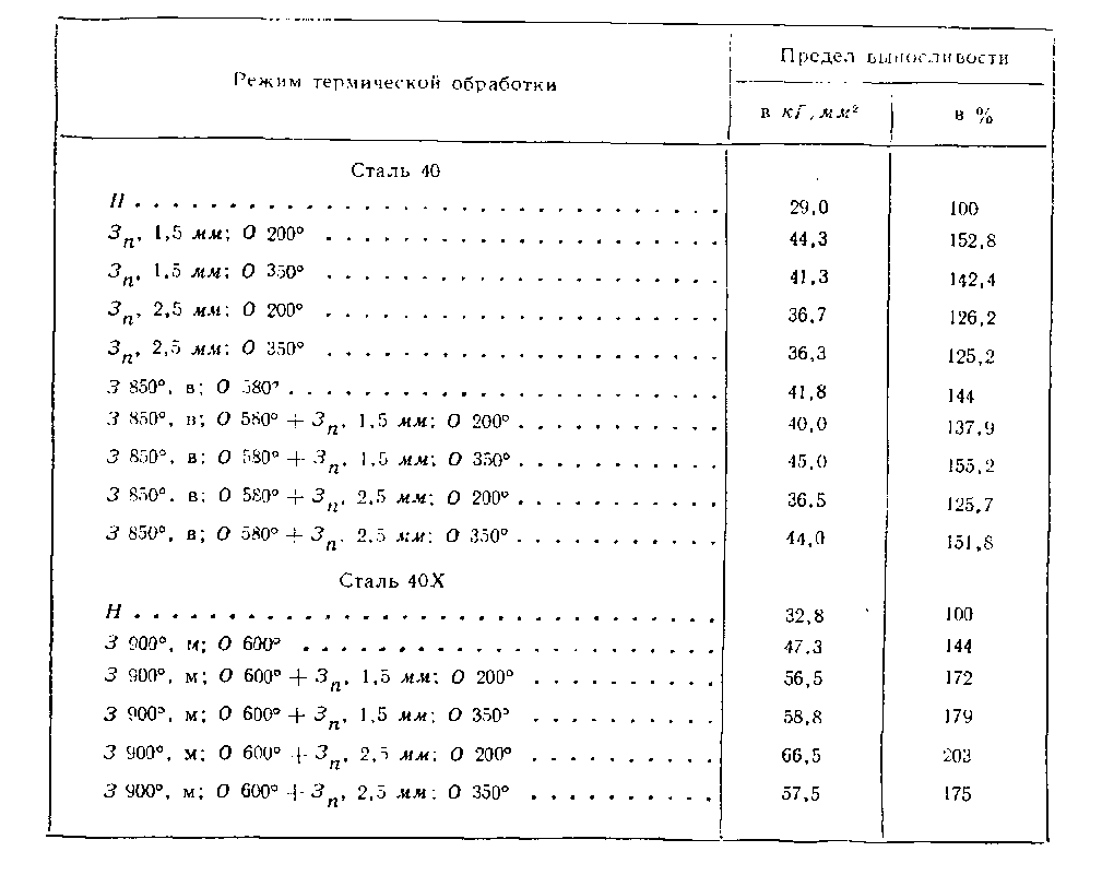 Усталостная прочность образцов стали, стр.71-72 - Справочник термиста