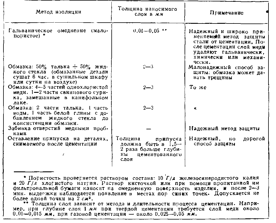 Жидкостная цементация