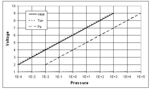 График преобразования напряжения в давление для APG100-XLC
