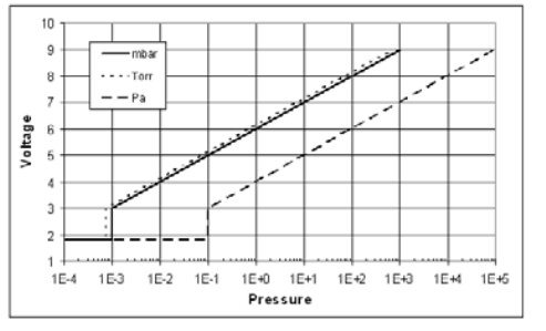 График преобразования напряжения в давление для APG100-XM