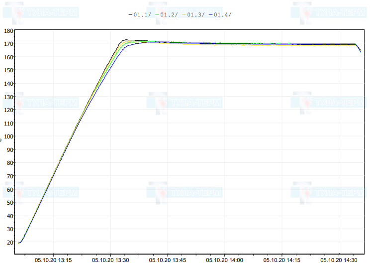 График равномерности распределения температур в шкафах СНОЛ 11.47.4/2,5 П И2