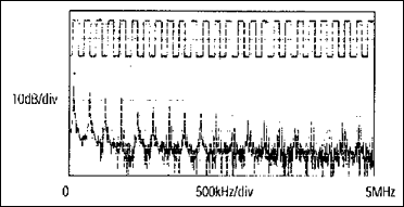 Форма сигнала последовательности прямоугольных импульсов с частотой 125 кГц и ее БПФ