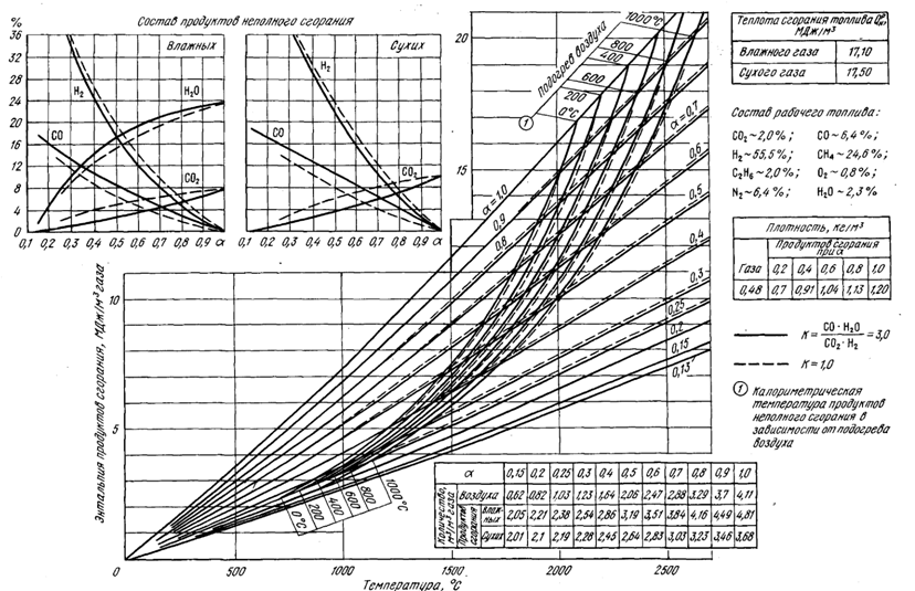 Расчет сжигания природного газа. Теплота сгорания коксового и доменного газа. Плотность коксового газа. Относительная влажность дымовых газов при сжигании природного газа. Начальная температура патоки для расчета нагрева.