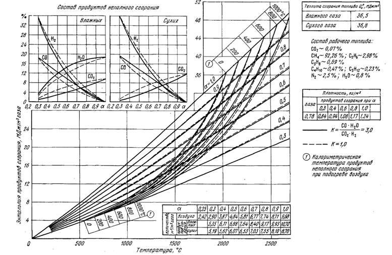 Расчет сжигания природного газа