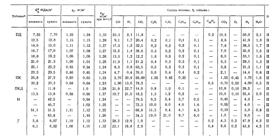 Энтальпия пропана