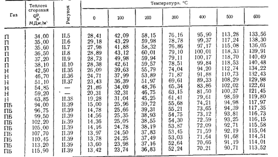 Таблица плотности аммиака. Энтальпия продуктов сгорания таблица. Плотность аммиака от температуры. Плотность аммиака водного.