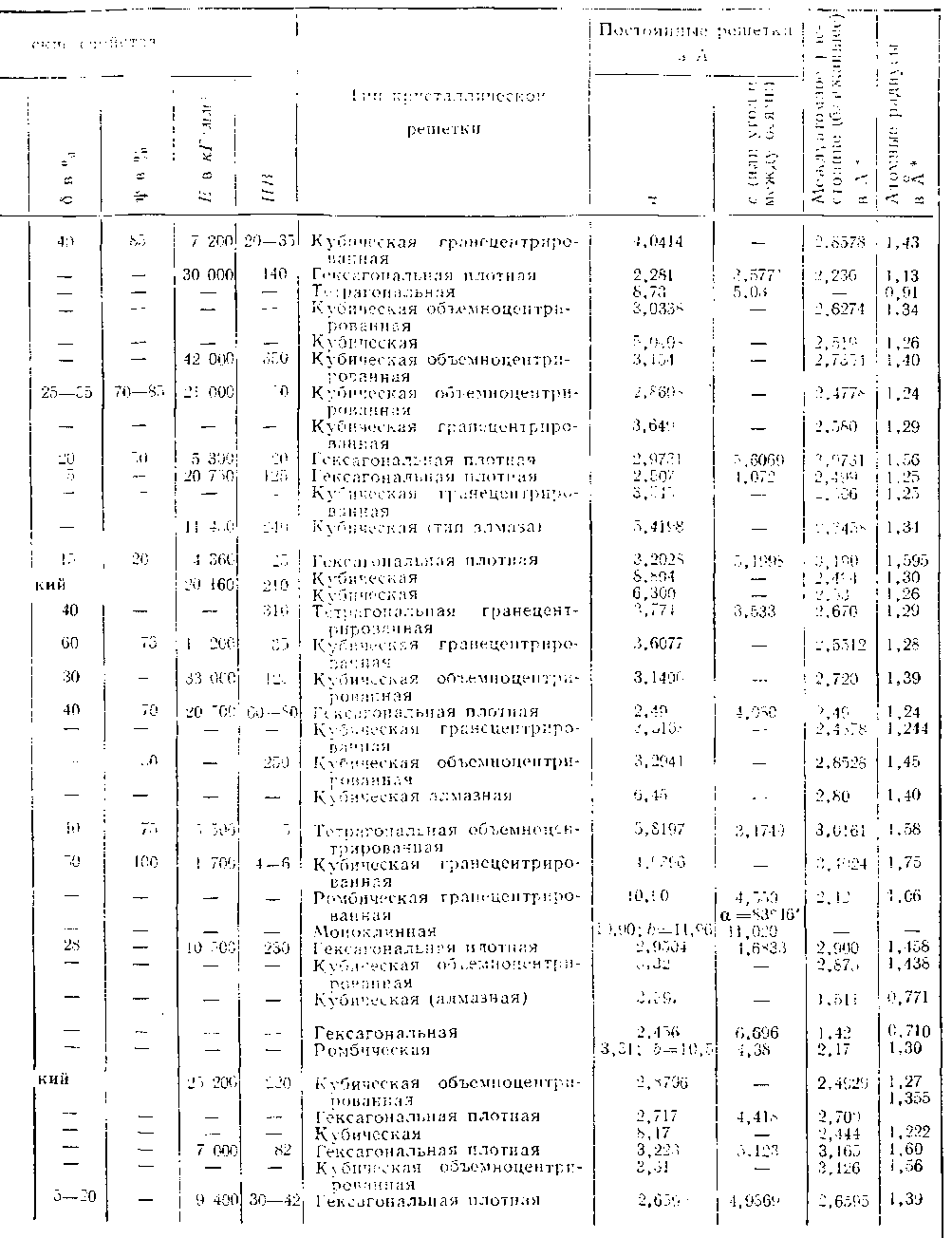 Физико химические константы