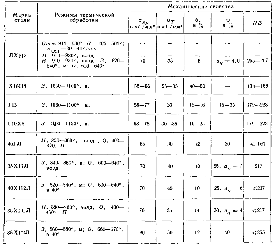 Режимы тепловой резки