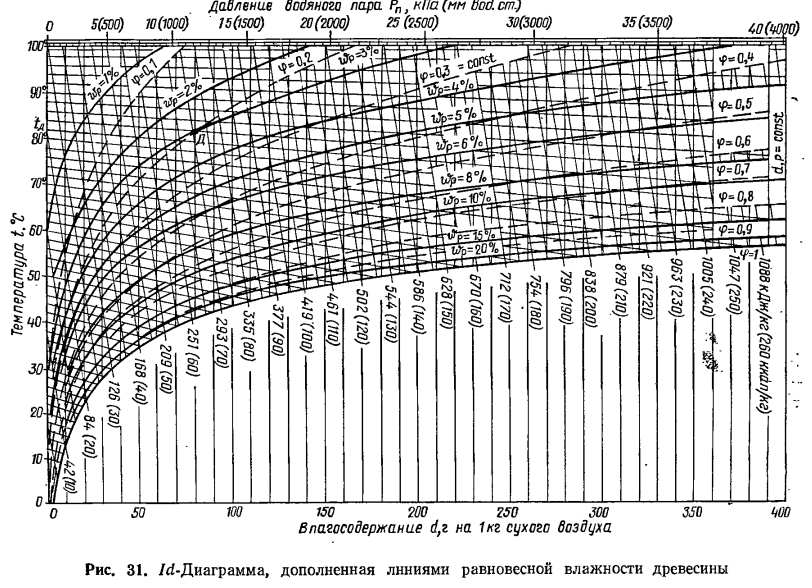Диаграмма равновесной влажности древесины