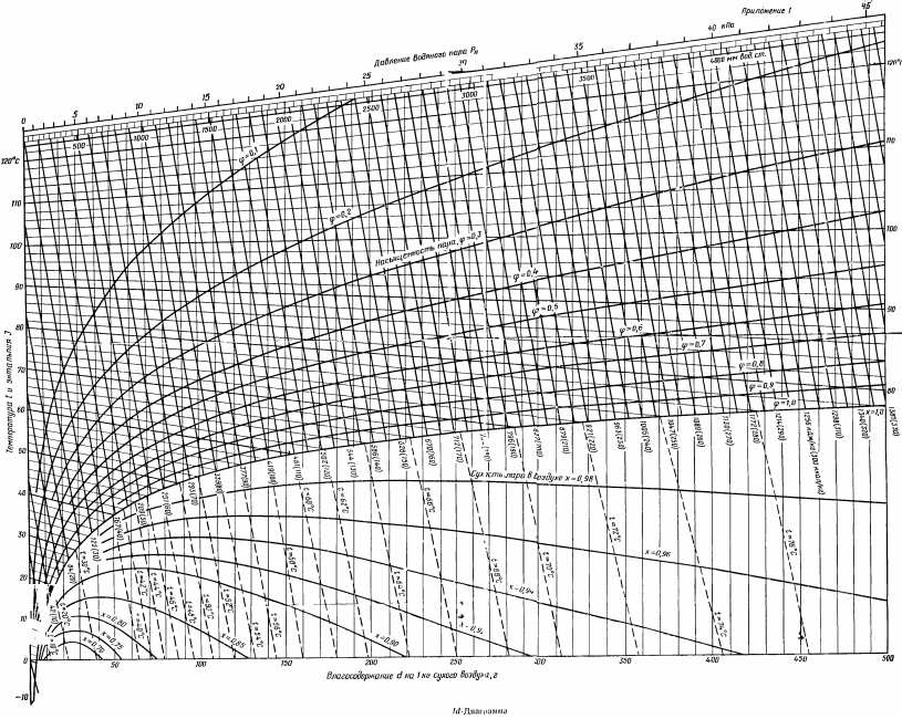 Диаграмма влажности воздуха от температуры