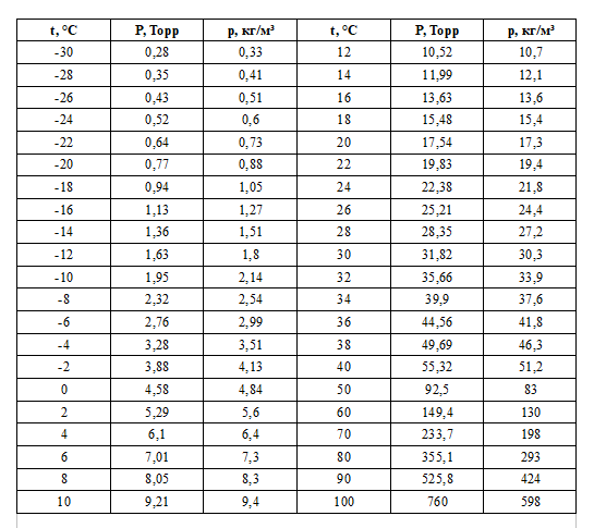 Давление и плотность насыщенного водяного пара при разных температурах - таблица